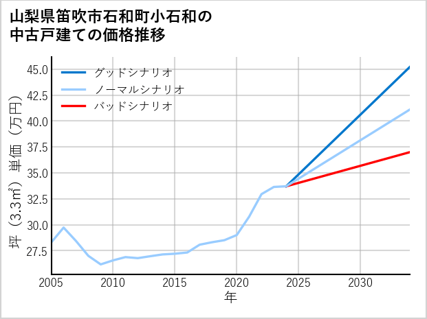 山梨県笛吹市石和町小石和の中古戸建て価格推移