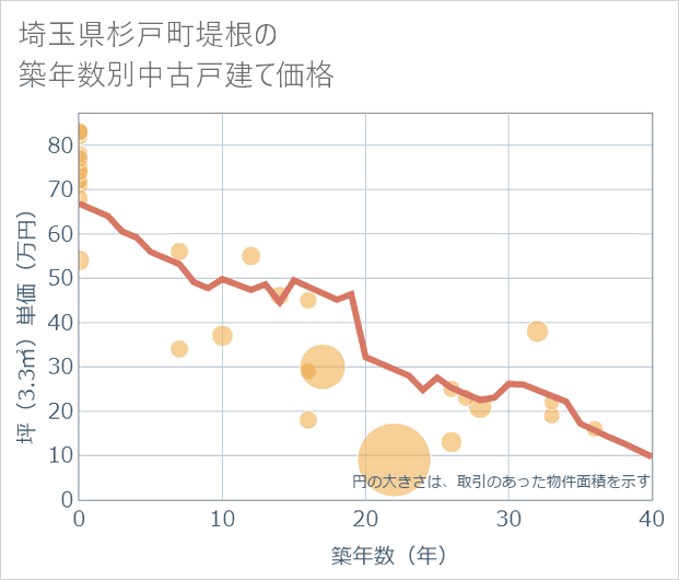 埼玉県杉戸町堤根の築年数別の中古戸建て坪単価