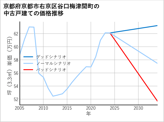 京都府京都市右京区谷口梅津間町の中古戸建て価格推移