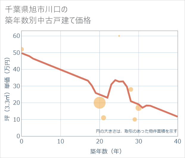 千葉県旭市川口の築年数別の中古戸建て坪単価
