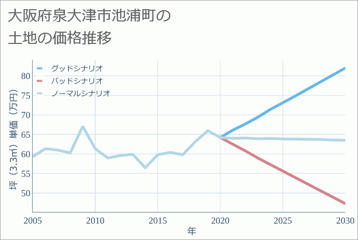 大阪府泉大津市池浦町の土地価格推移