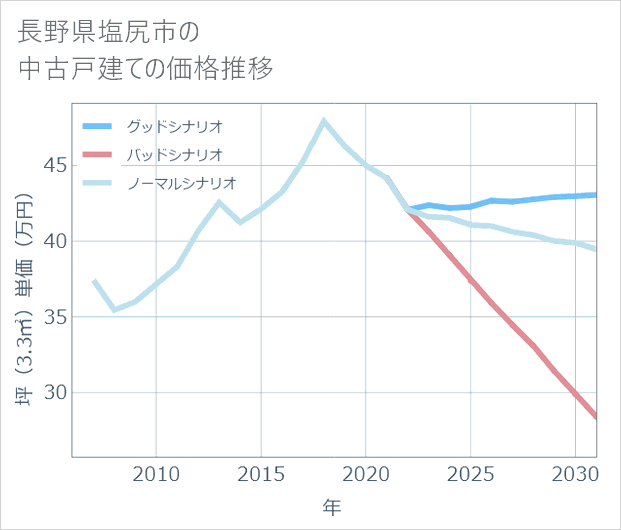 長野県塩尻市の中古戸建て価格推移
