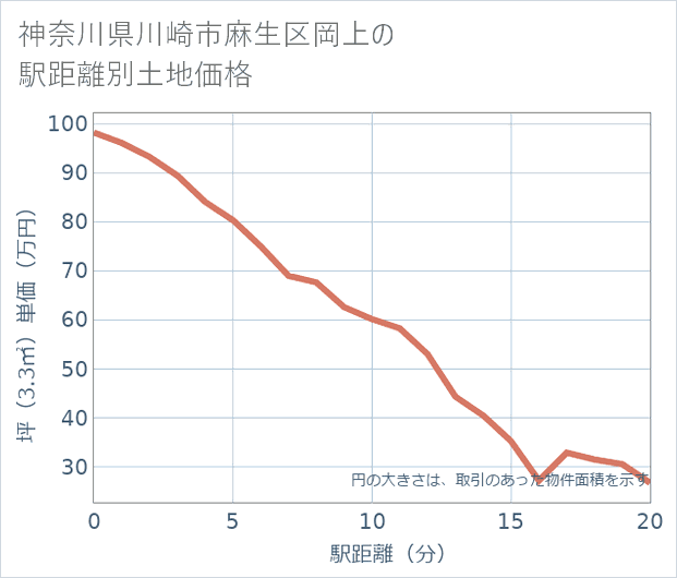 神奈川県川崎市麻生区岡上の徒歩距離別の土地坪単価
