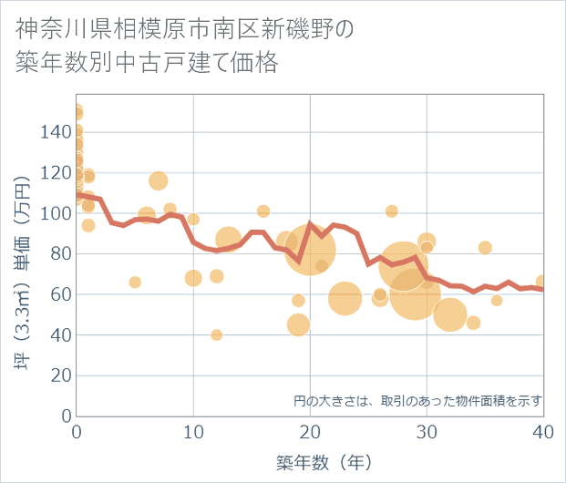 神奈川県相模原市南区新磯野の築年数別の中古戸建て坪単価