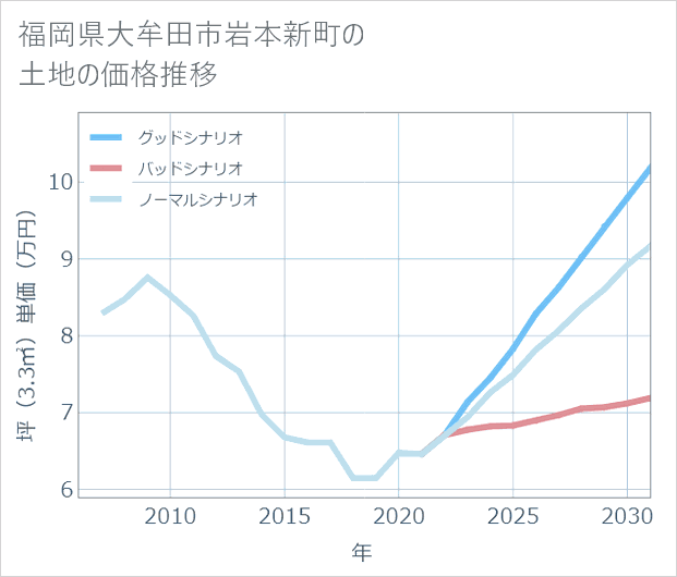 福岡県大牟田市岩本新町の土地価格推移