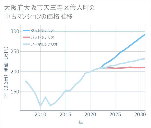 大阪府大阪市天王寺区伶人町の中古マンション価格推移