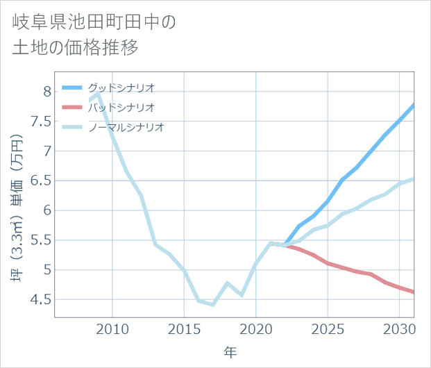 岐阜県池田町田中の土地価格推移