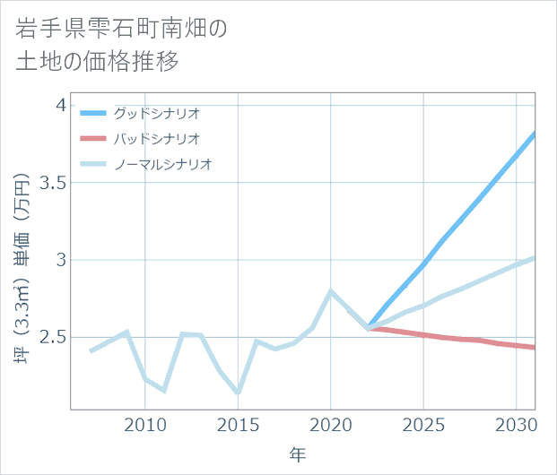岩手県雫石町南畑の土地価格推移