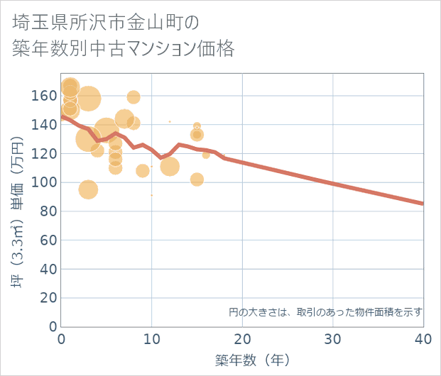 埼玉県所沢市金山町の築年数別の中古マンション坪単価