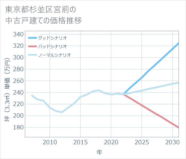 東京都杉並区宮前の中古戸建て価格推移