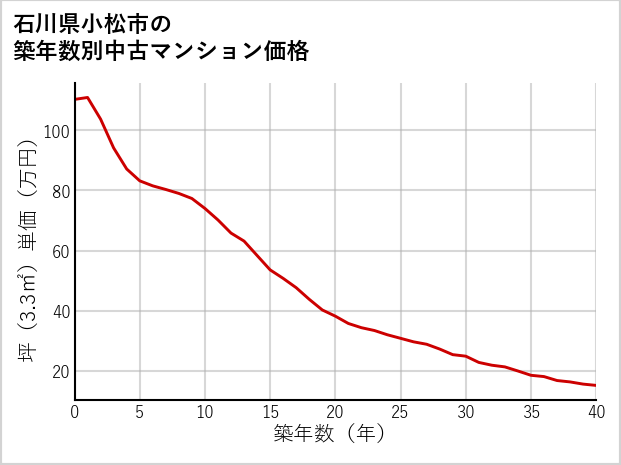 石川県小松市の築年数別の中古マンション坪単価