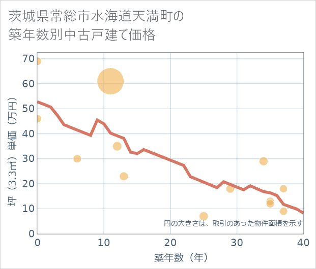 茨城県常総市水海道天満町の築年数別の中古戸建て坪単価