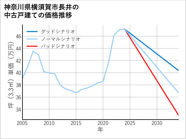 神奈川県横須賀市長井の中古戸建て価格推移