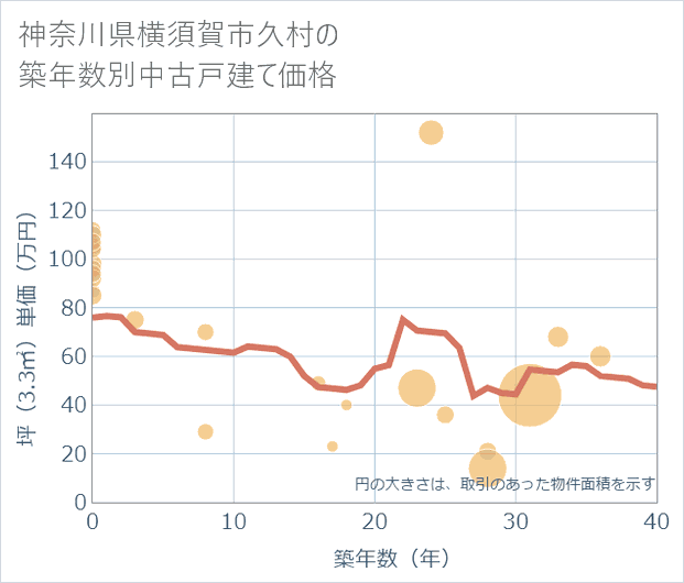 神奈川県横須賀市久村の築年数別の中古戸建て坪単価