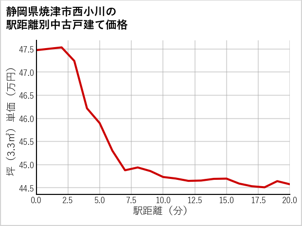静岡県焼津市西小川の徒歩距離別の中古戸建て坪単価