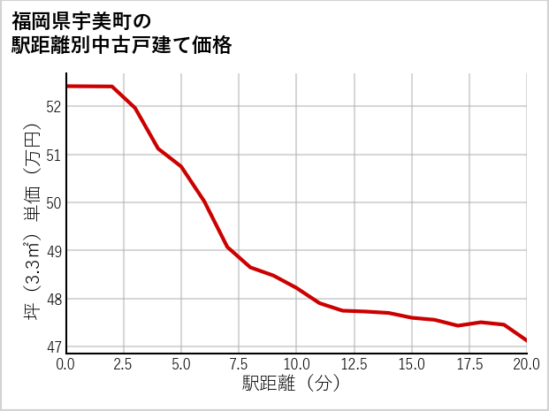 福岡県宇美町の徒歩距離別の中古戸建て坪単価