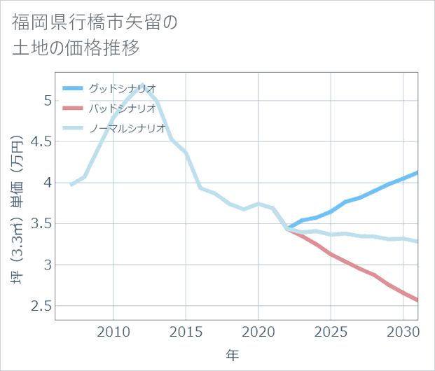 福岡県行橋市矢留の土地価格推移