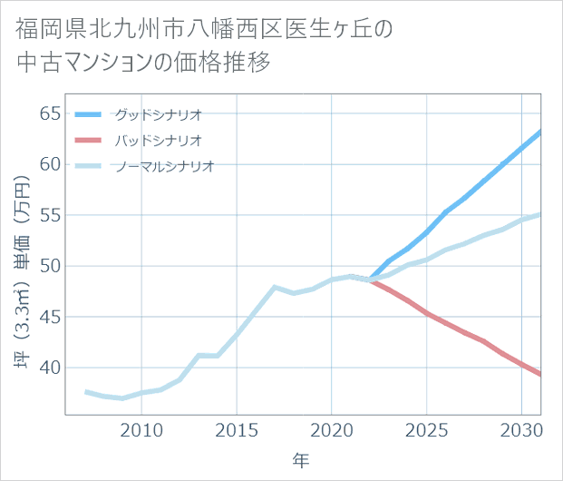福岡県北九州市八幡西区医生ケ丘の中古マンション価格推移