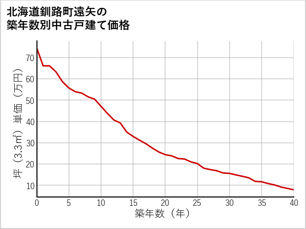 北海道釧路町遠矢の築年数別の中古戸建て坪単価