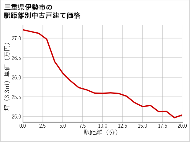 三重県伊勢市の徒歩距離別の中古戸建て坪単価
