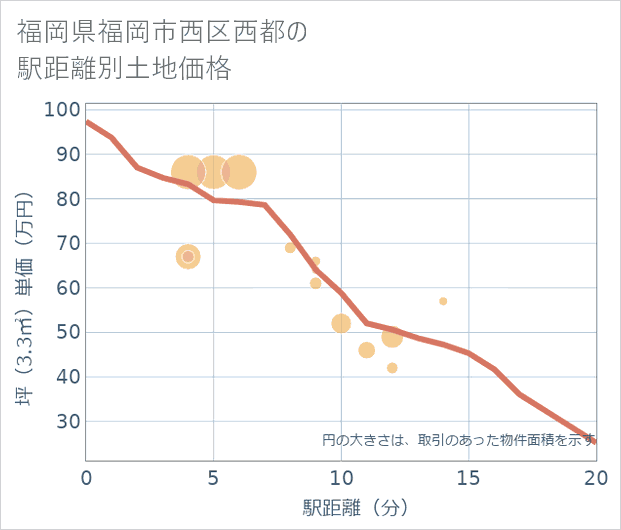 福岡県福岡市西区西都の徒歩距離別の土地坪単価