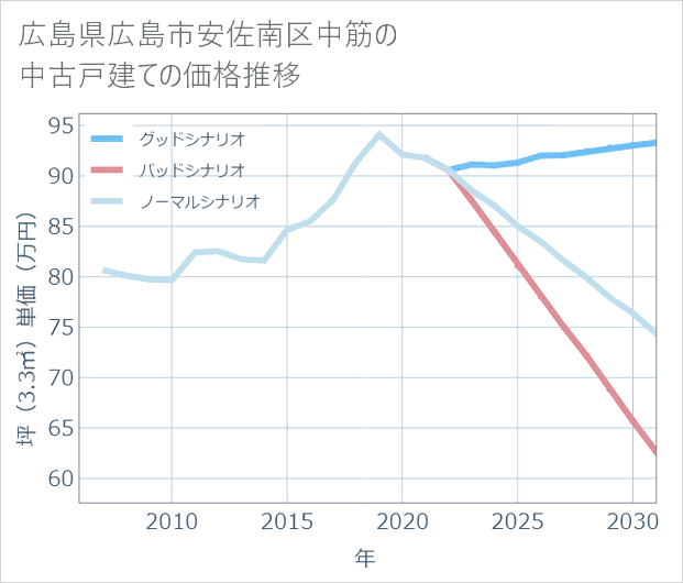 広島県広島市安佐南区中筋の中古戸建て価格推移