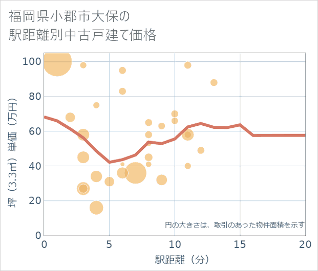 福岡県小郡市大保の徒歩距離別の中古戸建て坪単価