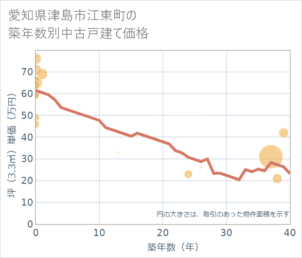 愛知県津島市江東町の築年数別の中古戸建て坪単価