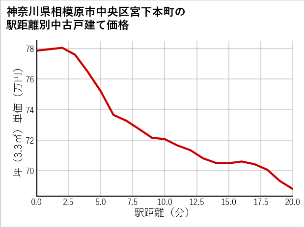 神奈川県相模原市中央区宮下本町の徒歩距離別の中古戸建て坪単価