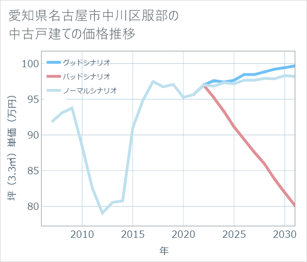 愛知県名古屋市中川区服部の中古戸建て価格推移