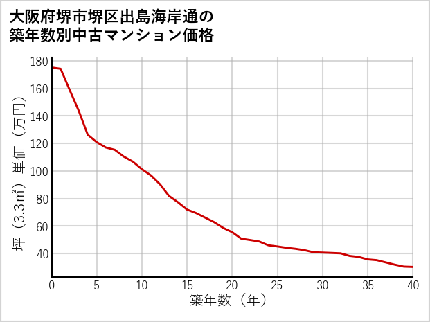 大阪府堺市堺区出島海岸通の築年数別の中古マンション坪単価