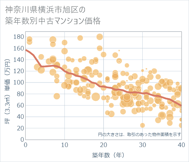 神奈川県横浜市旭区の築年数別の中古マンション坪単価