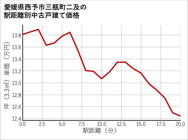 愛媛県西予市三瓶町二及の徒歩距離別の中古戸建て坪単価
