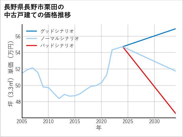 長野県長野市栗田の中古戸建て価格推移