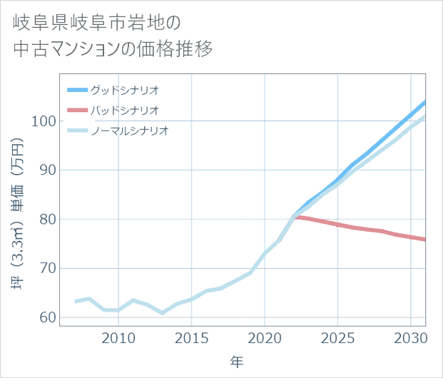 岐阜県岐阜市岩地の中古マンション価格推移