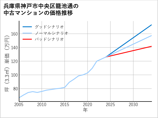兵庫県神戸市中央区籠池通の中古マンション価格推移