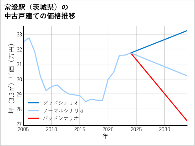常澄駅（茨城県）の中古戸建て価格推移
