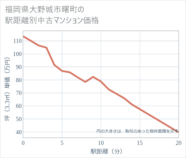 福岡県大野城市曙町の徒歩距離別の中古マンション坪単価