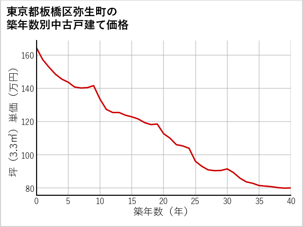 東京都板橋区弥生町の築年数別の中古戸建て坪単価