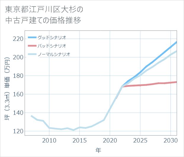 東京都江戸川区大杉の中古戸建て価格推移