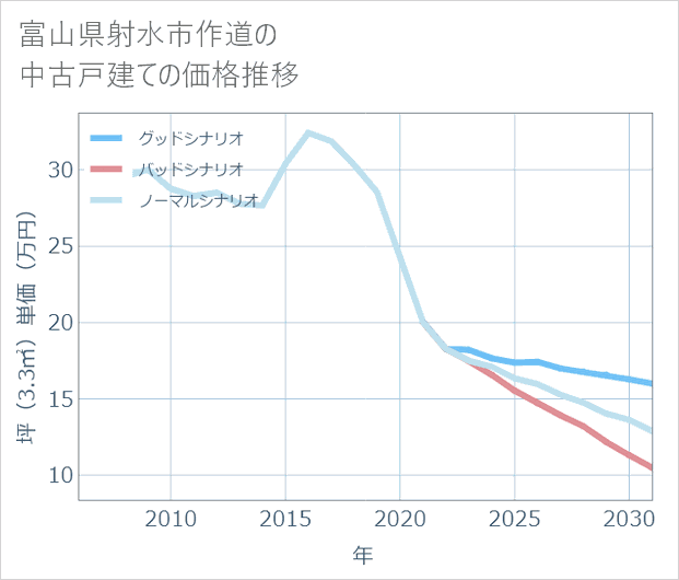 富山県射水市作道の中古戸建て価格推移