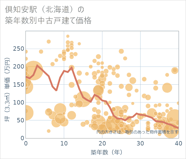 倶知安駅(北海道)の築年数別の中古戸建て坪単価