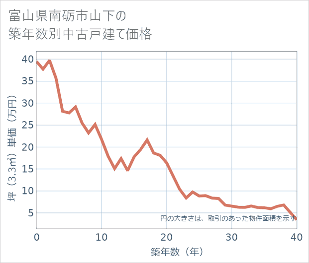 富山県南砺市山下の築年数別の中古戸建て坪単価