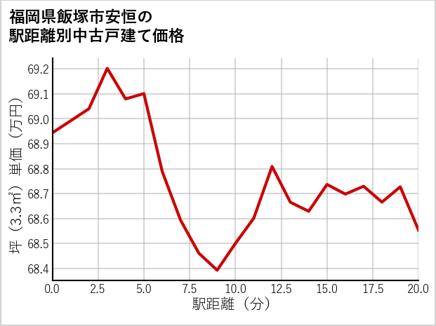 福岡県飯塚市安恒の徒歩距離別の中古戸建て坪単価