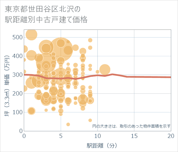 東京都世田谷区北沢の徒歩距離別の中古戸建て坪単価