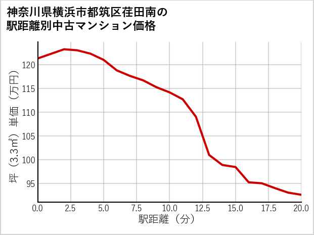 神奈川県横浜市都筑区荏田南の徒歩距離別の中古マンション坪単価