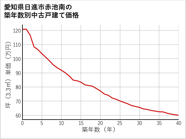 愛知県日進市赤池南の築年数別の中古戸建て坪単価