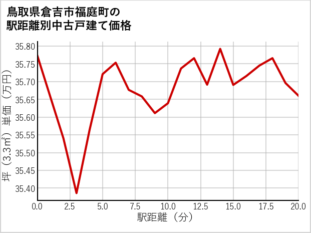 鳥取県倉吉市福庭町の徒歩距離別の中古戸建て坪単価