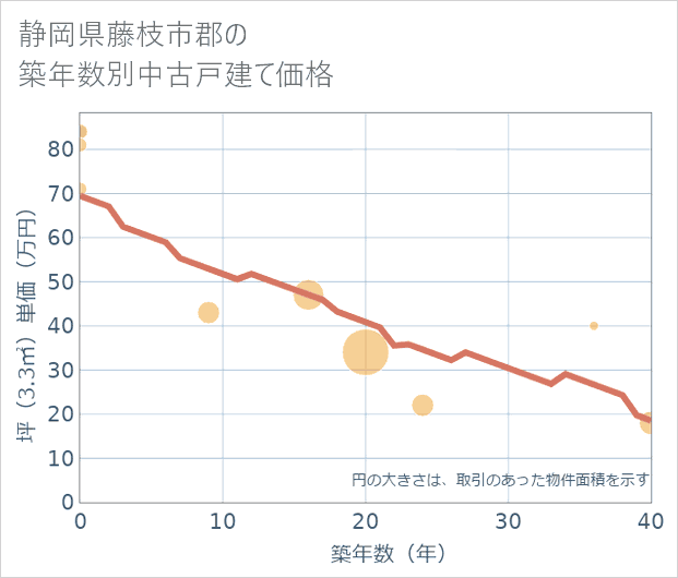 静岡県藤枝市郡の築年数別の中古戸建て坪単価