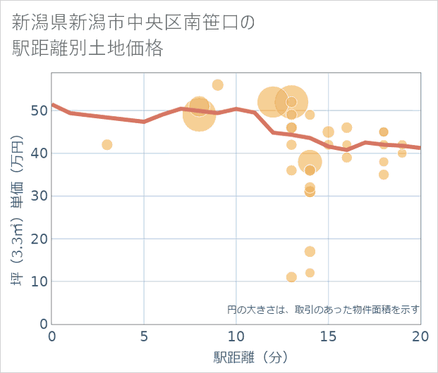 新潟県新潟市中央区南笹口の徒歩距離別の土地坪単価